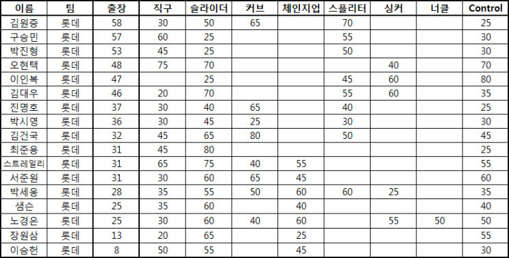 KBO 2020년 투수 20-80scale (롯데 자이언츠)