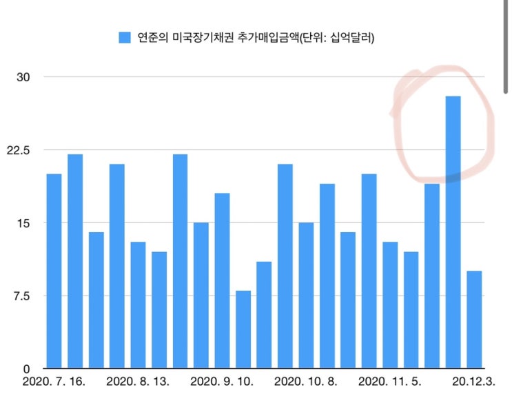  미국 M1 통화 11월 말에 급증! 통화량과 국채금리와 물가의 연결고리 (feat.연준과 재무부)