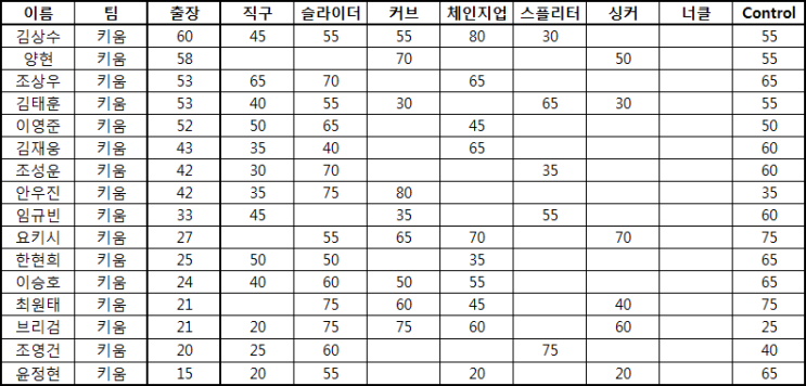  KBO 2020년 투수 20-80scale (키움 히어로즈)