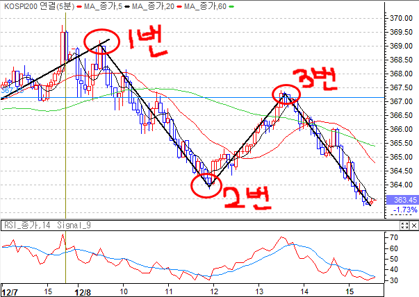 12월 8일 복기 및 내일 예측 12월 8일 복기 및 내일 예측
