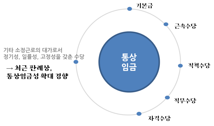  통상임금 소송제기로 200억을 지급하게 될 회사는 !