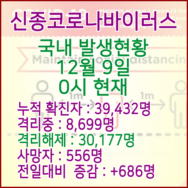  코로나19(코로나바이러스) 12월 9일 0시 국내(해외포함) 발병 39,432명 / 30,177명 완치 격리해제 / 사망자 556명