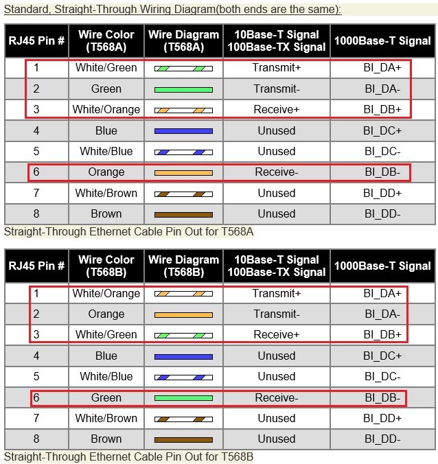 RS-485/RS-422 을 위한 T568A , T568B 기반 RJ45 (RJ-45) 컨넥터 핀할당 : 네이버 블로그