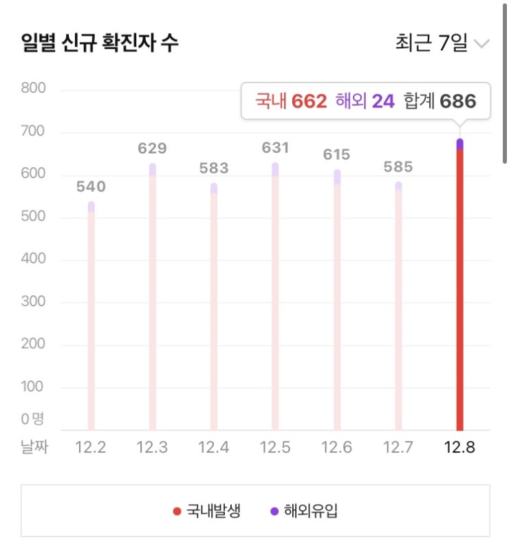  코로나 확진자 686ㅜㅜ