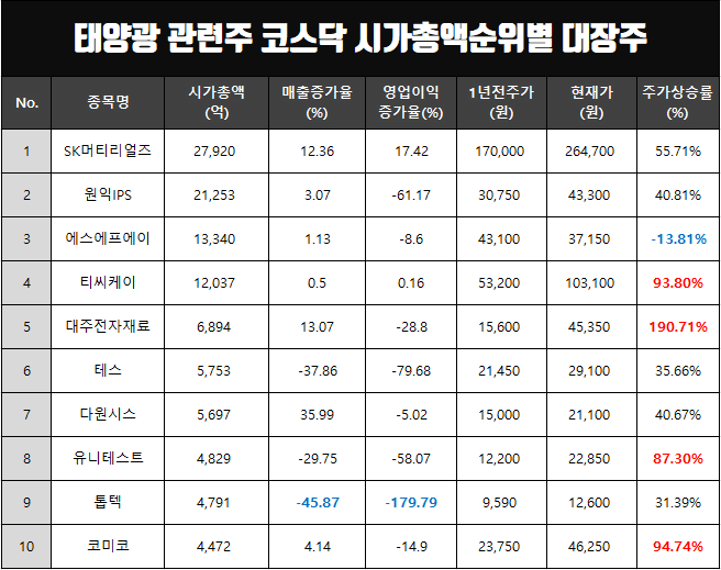 태양광 관련주 코스닥 시총순위별 주가 상승률(대주전자재료,나노신소재,에스와이 등)