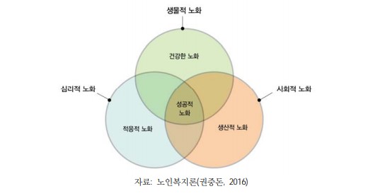  2장 노인 사회참여활동의 조작적 정의 ... 노인 사회참여활동의 개념 및 현황 중에서 출처 경기복지재단 노인전동차 노인전동스쿠터 고령화사회 노인복지