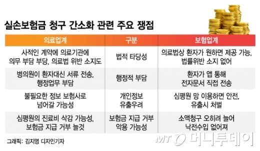 [단독]"병원이 보험사에 자료전송, 위법 아니다"…실손청구 쉬워질까