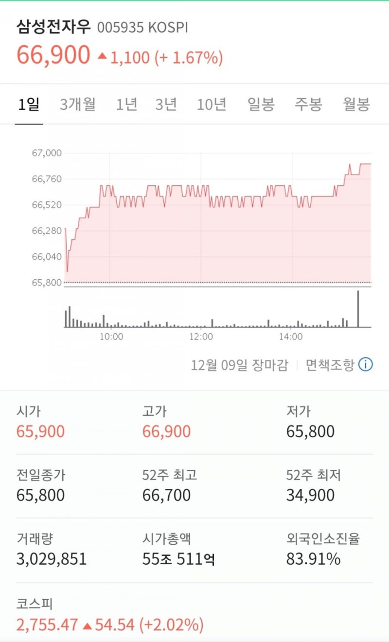 주식공부3일차) 삼성전자 & 삼성전자 우란? 배당금 차이는? : 네이버 블로그