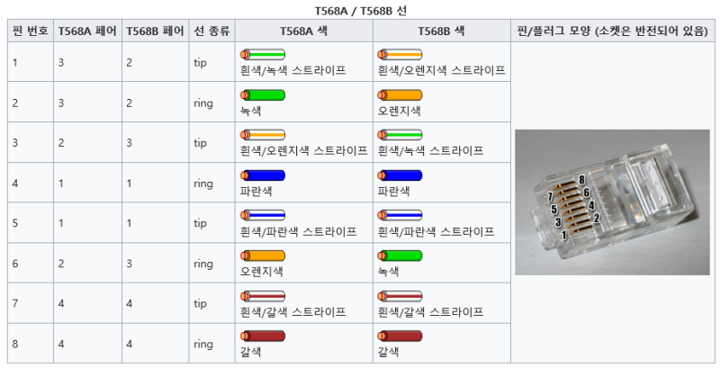 RS-485/RS-422 을 위한 T568A , T568B 기반 RJ45 (RJ-45) 컨넥터 핀할당 : 네이버 블로그