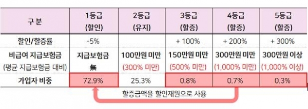 앞으로 비급여 진료로 보험금 많이 타면 보험금 더 낸다