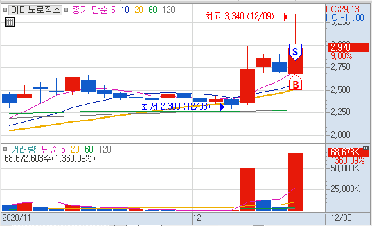 급등 차트 분석 - 아미노로직스 (12/9, 검색식 시초가 매매일지)