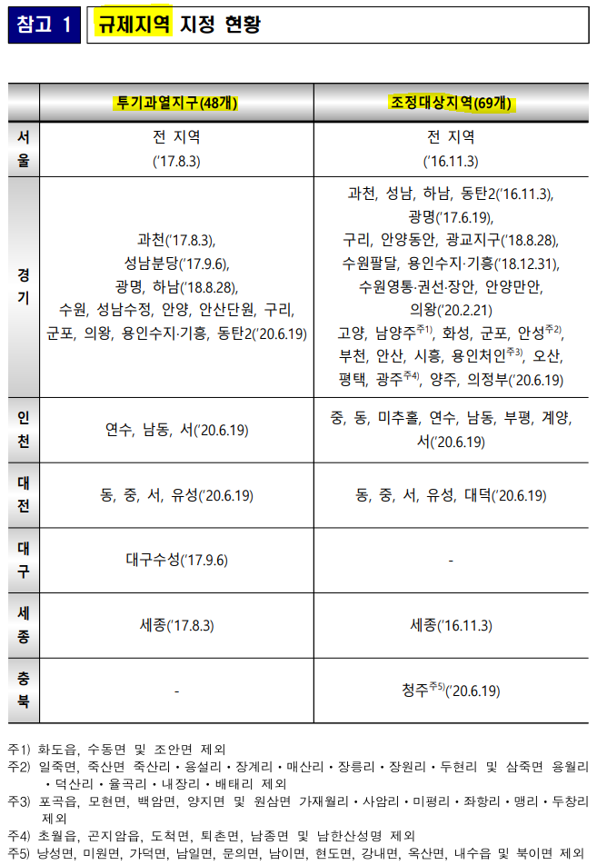  현행법상 규제지역(투기과열지구/조정대상지역)지정 현황