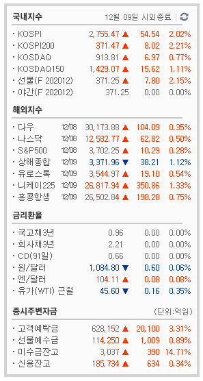 [주초달의 주식매매일지] 12/9 - 드디어 단타계좌 개설 (CMG제약/에스와이/코리아센터/동국S&C)