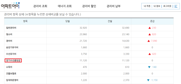 세입자가 알아야 할 정보, 아파트 관리비(장기수선충당금)