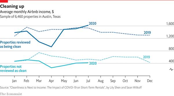 [데이터시각화] COVID-19(코로나19) : 청결도가 에어비앤비 호스트 소득에 끼친 영향 분석 결과 '게스트는 팬더믹 때 더 깨끗한 숙소를 찾는데 열중한다', 이코노미스트