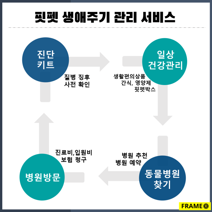 핏펫, 소비자 마음에 공감한 제품 반려동물 진단 키트