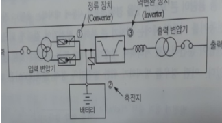 무정전 전원 공급장치 (UPS : Uninterruptible Power Supply)