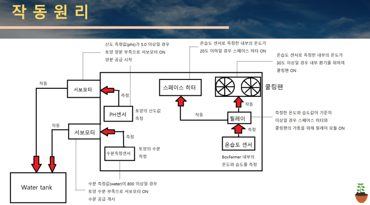  아두이노작품 경진대회 수상! (자동화 농장 키트)