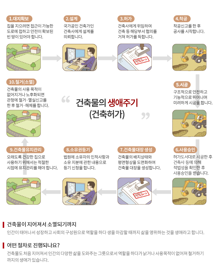  건축물의 생애주기