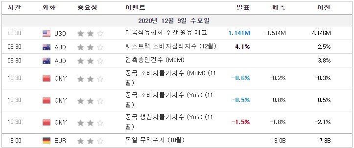 [20.12.09 경제지표] 미국 석유협회 주간 원유재고 · 호주 웨스트팩 소비자심리지수 · 중국 소비자물가지수 · 독일 무역수지