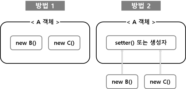  [Spring/JAVA] DI(Dependency Injection) Ⅰ
