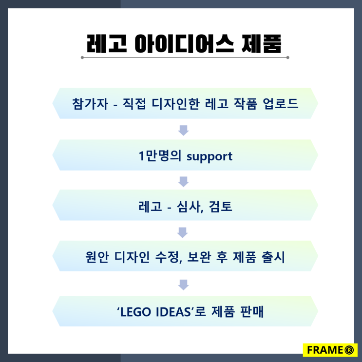 레고 아이디어스, 팬의 아이디어로 만들어지는 제품 LEGO Ideas