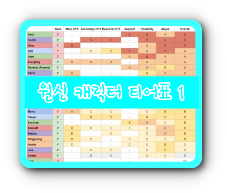  원신 1.1ver 캐릭터 등급표 [ 메인 딜러 ]