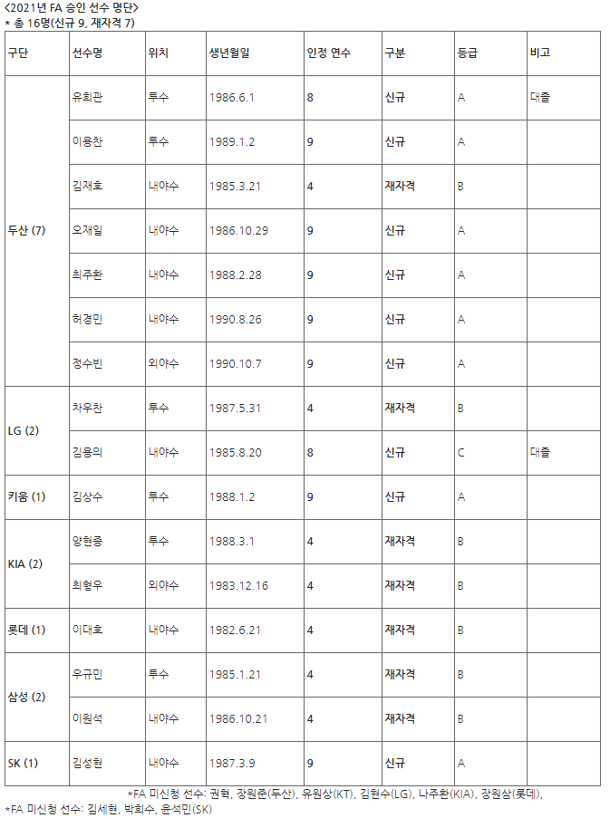  2021시즌 한화 FA 영입 후보군
