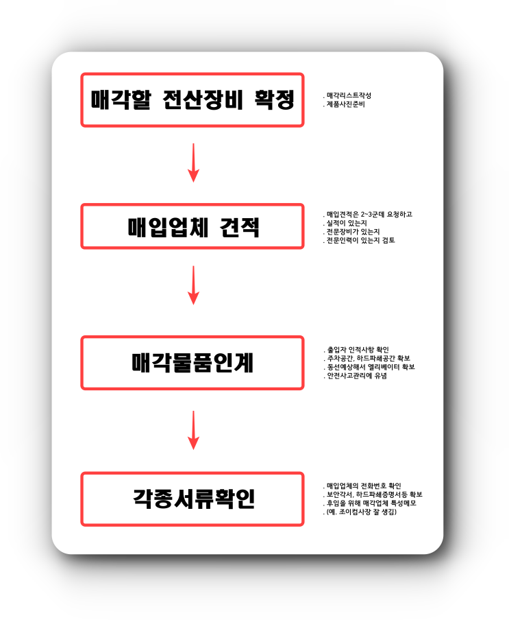  전산장비 폐기 비용과 절차