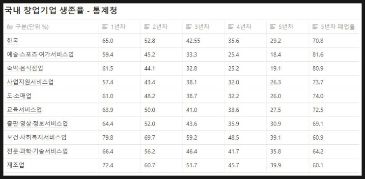  숙박업 폐업률은 x위? - 실제 업종별 폐업률 총정리