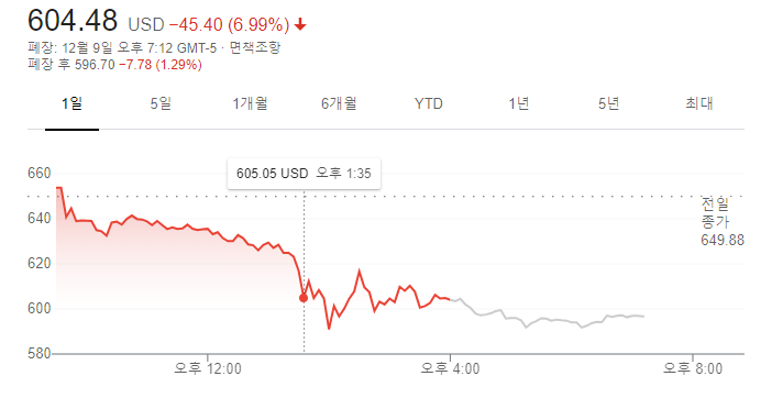 미국증시 나스닥 약세 테슬라 주가하락 이유는? jp모건 목표주가 80달러 (머스크가 캘리포니아에서 텍사스로 이사간 이유와 테슬라 독일공장)