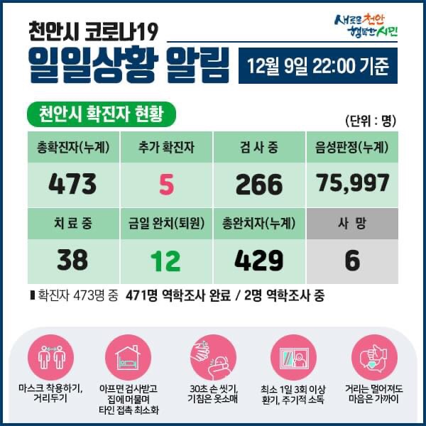 천안시 코로나19 확진자 5명 발생