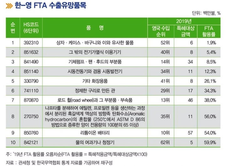  한·영FTA 새해 발효…Li+ 배터리 등 관세혜택 챙겨야