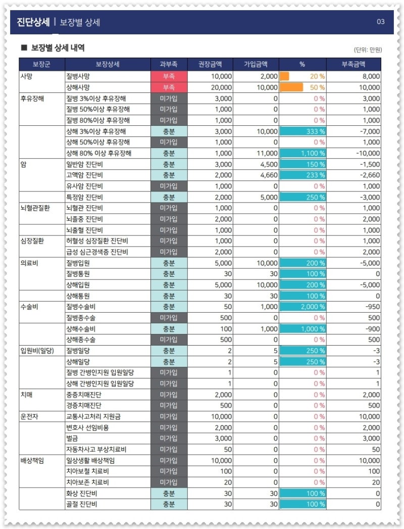만기 짧은 10대 자녀보험 리모델링