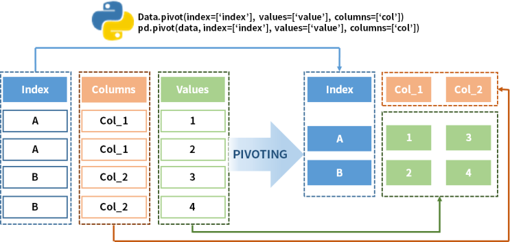  [Python]데이터의 재구조화_Pivot_table을 알아보자(실무코드 포함)