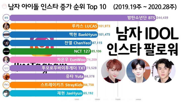  남자 아이돌 인스타 팔로워 증가 순위 Top 10 (BTS, 엑소, NCT)
