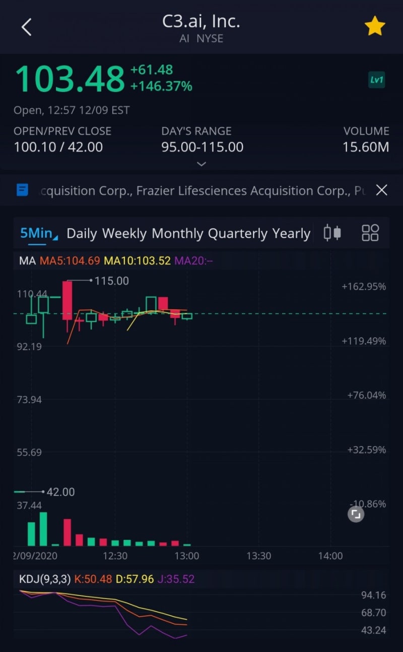 뉴스-IPO, C3ai, 9일 공모가 2배가 넘는 100달러로 거래 시작, MS 5천만 달러 보유 : 네이버 블로그
