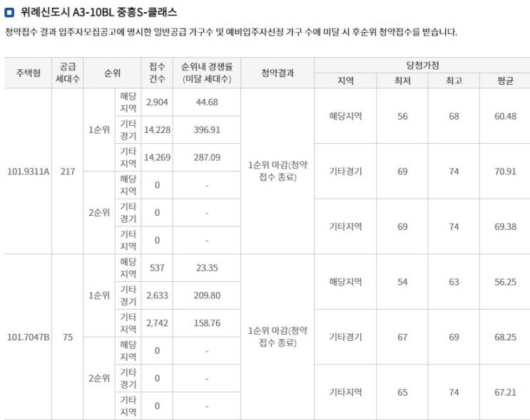  [청약경쟁률]위례신도시 A3-10BL 중흥S-클래스 일반분양 및 특별공급 경쟁률