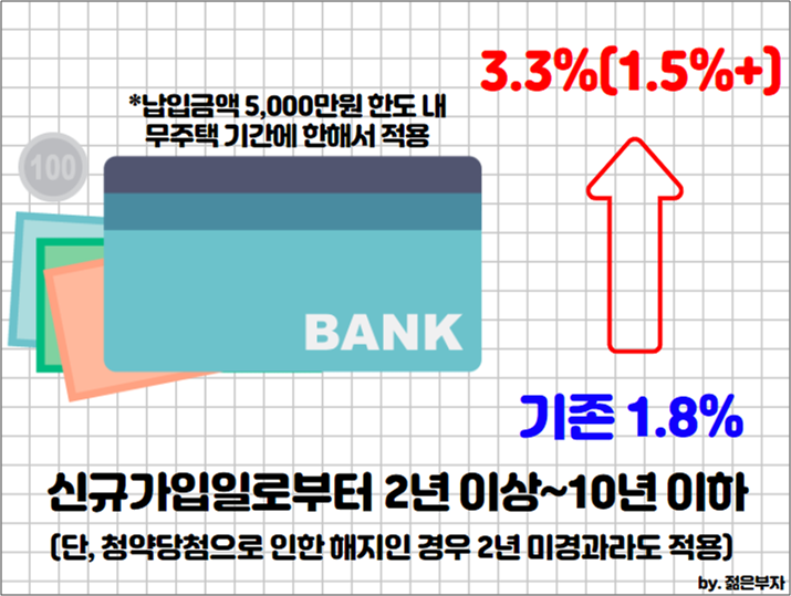  청년우대형 청약통장 모르고 있으면 절대 안 됩니다