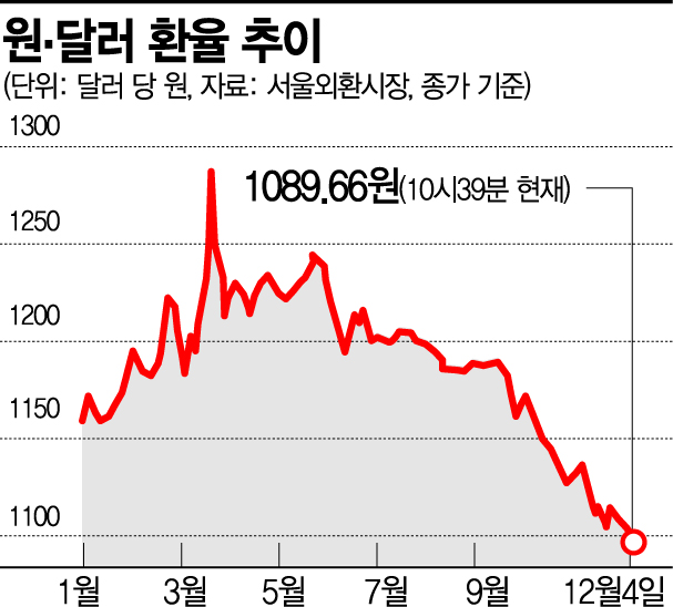 "환율이 계속 떨어지는데 달러보험 괜찮을까요?"(종합)