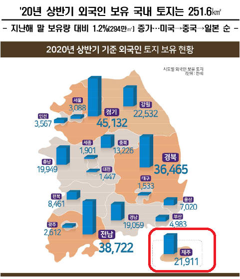  2020년 상반기 외국인 토지 보유 현황. 제주지역 외국인 토지 보유 현황 분석