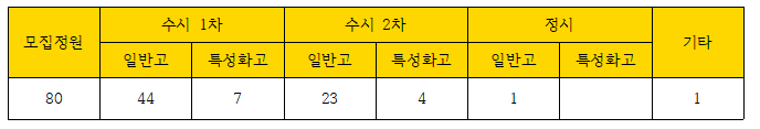 두원공과대학교 스마트자동차과