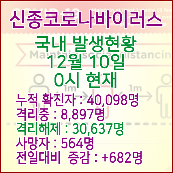  코로나19(코로나바이러스) 12월 10일 0시 국내(해외포함) 발병 40,098명 / 30,637명 완치 격리해제 / 사망자 564명