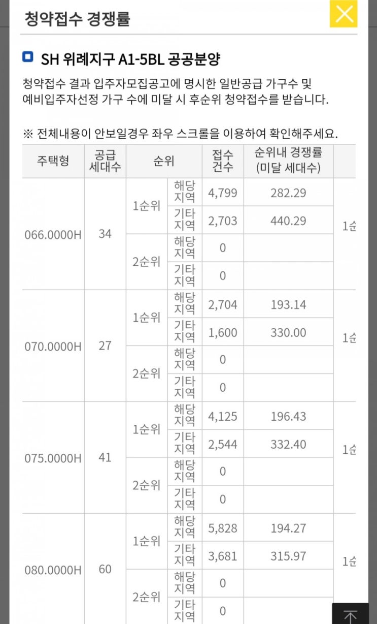  [청약경쟁률]SH 위례지구 A1-5BL 공공분양(위례포레샤인17단지)
