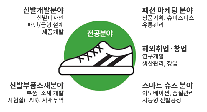 경남정보대학교 신발패션산업과 경남정보대학교 신발패션산업과