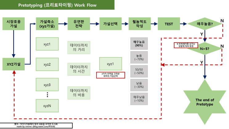  [스타트업 창업] 아이디어불패의 법칙을 읽고..중편