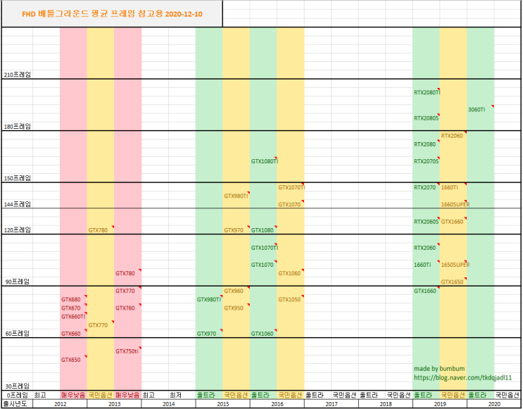  배틀그라운드 그래픽 카드 선택 가이드 (표 첨부)