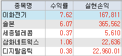  급등 차트 분석 - 이화전기 솔본 세종텔레콤 삼화네트웍스 디지탈옵틱 (12/10, 검색식 시초가 매매일지)
