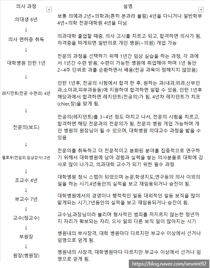 로맨스 소설 정보) 메디컬 & 회사 직급과 직책