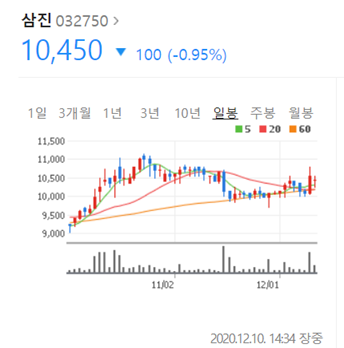  삼진(032750)삼성전자 동반자,사물인터넷(IoT) 급등주 가능성은?